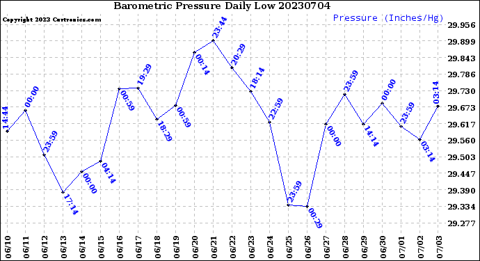 Milwaukee Weather Barometric Pressure<br>Daily Low