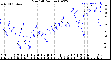 Milwaukee Weather Wind Chill<br>Daily Low