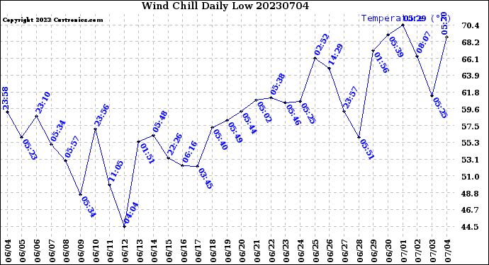 Milwaukee Weather Wind Chill<br>Daily Low