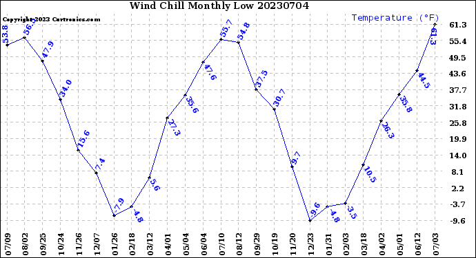 Milwaukee Weather Wind Chill<br>Monthly Low