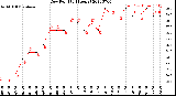 Milwaukee Weather Dew Point<br>(24 Hours)