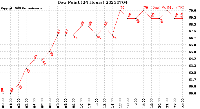 Milwaukee Weather Dew Point<br>(24 Hours)