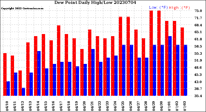 Milwaukee Weather Dew Point<br>Daily High/Low