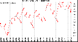 Milwaukee Weather Dew Point<br>Daily High