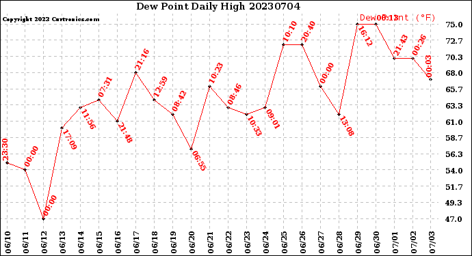 Milwaukee Weather Dew Point<br>Daily High