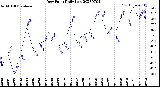 Milwaukee Weather Dew Point<br>Daily Low