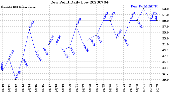 Milwaukee Weather Dew Point<br>Daily Low