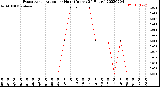 Milwaukee Weather Evapotranspiration<br>per Hour<br>(Inches 24 Hours)