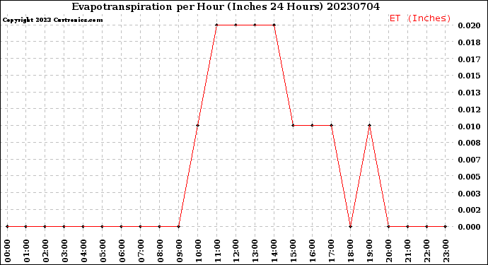 Milwaukee Weather Evapotranspiration<br>per Hour<br>(Inches 24 Hours)