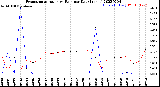 Milwaukee Weather Evapotranspiration<br>vs Rain per Day<br>(Inches)