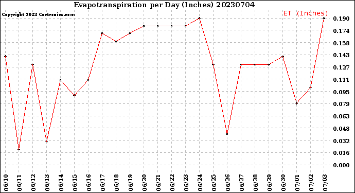 Milwaukee Weather Evapotranspiration<br>per Day (Inches)