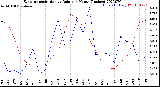 Milwaukee Weather Evapotranspiration<br>vs Rain per Month<br>(Inches)