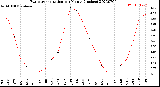 Milwaukee Weather Evapotranspiration<br>per Month (Inches)