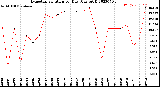 Milwaukee Weather Evapotranspiration<br>per Day (Ozs sq/ft)