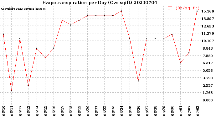 Milwaukee Weather Evapotranspiration<br>per Day (Ozs sq/ft)