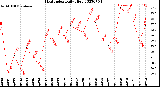 Milwaukee Weather Heat Index<br>Daily High