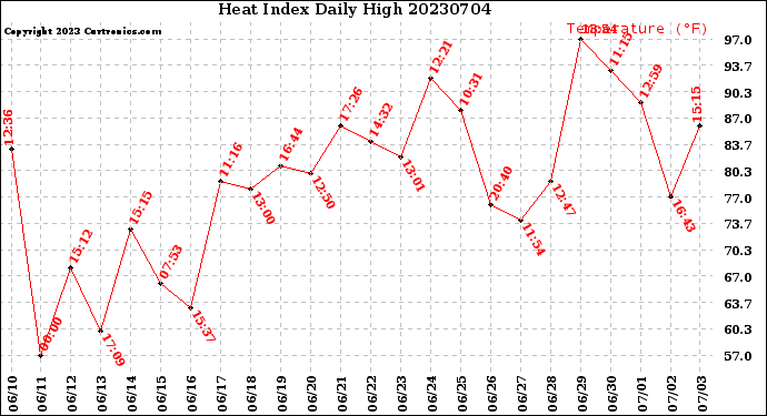 Milwaukee Weather Heat Index<br>Daily High