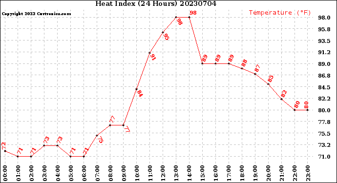 Milwaukee Weather Heat Index<br>(24 Hours)