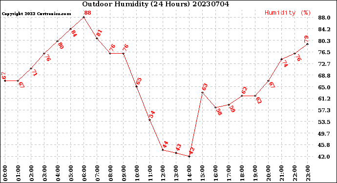 Milwaukee Weather Outdoor Humidity<br>(24 Hours)