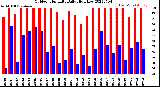 Milwaukee Weather Outdoor Humidity<br>Daily High/Low