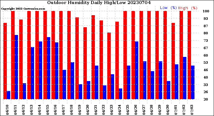 Milwaukee Weather Outdoor Humidity<br>Daily High/Low