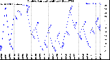 Milwaukee Weather Outdoor Humidity<br>Daily Low