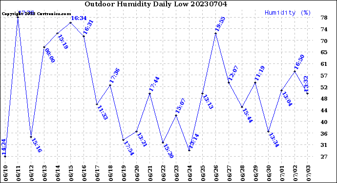 Milwaukee Weather Outdoor Humidity<br>Daily Low