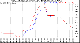 Milwaukee Weather Outdoor Temperature<br>vs Wind Chill<br>(24 Hours)