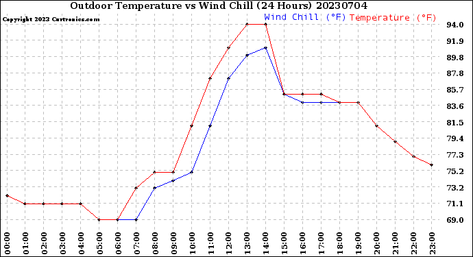 Milwaukee Weather Outdoor Temperature<br>vs Wind Chill<br>(24 Hours)