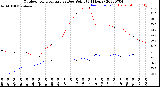 Milwaukee Weather Outdoor Temperature<br>vs Dew Point<br>(24 Hours)