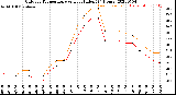 Milwaukee Weather Outdoor Temperature<br>vs Heat Index<br>(24 Hours)