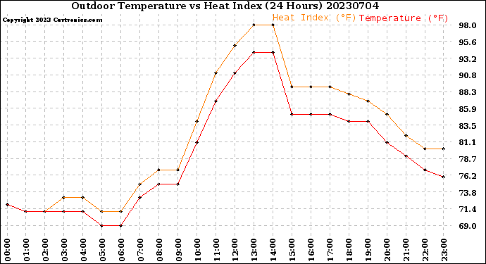 Milwaukee Weather Outdoor Temperature<br>vs Heat Index<br>(24 Hours)