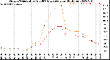 Milwaukee Weather Outdoor Temperature<br>vs THSW Index<br>per Hour<br>(24 Hours)