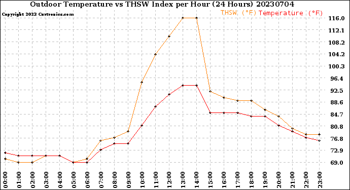 Milwaukee Weather Outdoor Temperature<br>vs THSW Index<br>per Hour<br>(24 Hours)