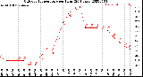 Milwaukee Weather Outdoor Temperature<br>per Hour<br>(24 Hours)