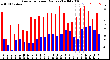 Milwaukee Weather Outdoor Temperature<br>Daily High/Low