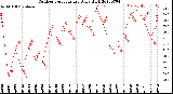 Milwaukee Weather Outdoor Temperature<br>Daily High