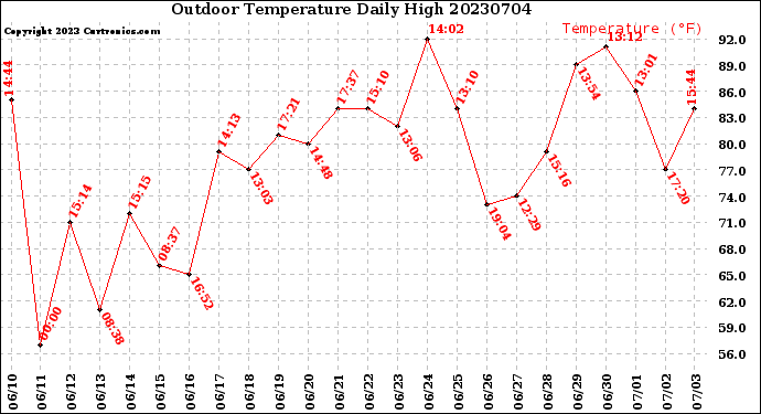 Milwaukee Weather Outdoor Temperature<br>Daily High