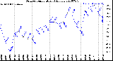 Milwaukee Weather Outdoor Temperature<br>Daily Low