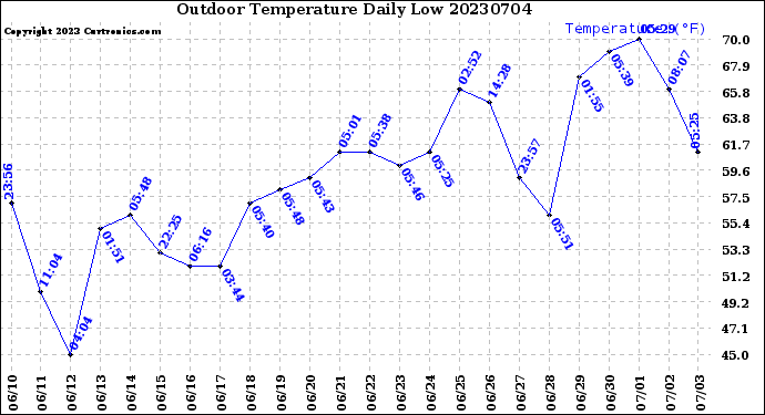 Milwaukee Weather Outdoor Temperature<br>Daily Low