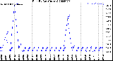 Milwaukee Weather Rain<br>By Day<br>(Inches)