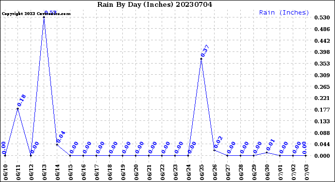 Milwaukee Weather Rain<br>By Day<br>(Inches)