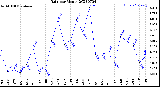 Milwaukee Weather Rain<br>per Month