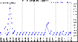 Milwaukee Weather Rain Rate<br>Daily High