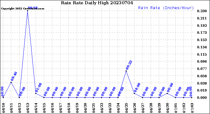 Milwaukee Weather Rain Rate<br>Daily High