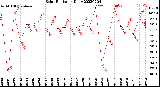 Milwaukee Weather Solar Radiation<br>Daily