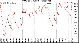 Milwaukee Weather THSW Index<br>Daily High