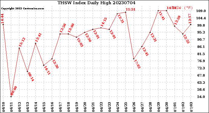 Milwaukee Weather THSW Index<br>Daily High