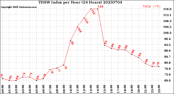 Milwaukee Weather THSW Index<br>per Hour<br>(24 Hours)