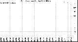 Milwaukee Weather Wind Direction<br>(By Day)